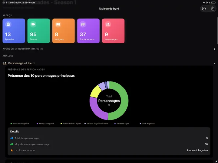 WriCo story dashboard with charts on iPad
